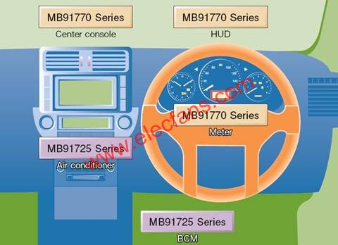 儀表盤控制及車身控制MCU在汽車中的應用（以MB91770 系列和 MB91725 系列為例）  www.xsypw.cn