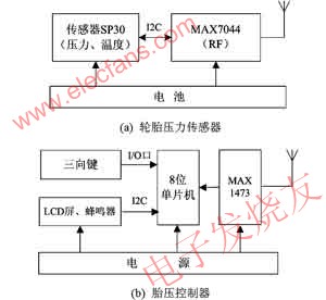 TPMS系統硬件模塊框圖 www.xsypw.cn