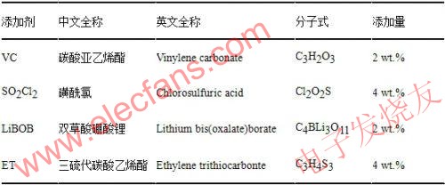  所用添加劑的全稱、分子式及添加量 www.xsypw.cn