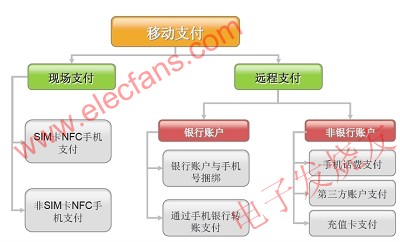 手機支付業務分類圖 www.xsypw.cn