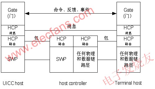 SWP/HCI協議棧 www.xsypw.cn