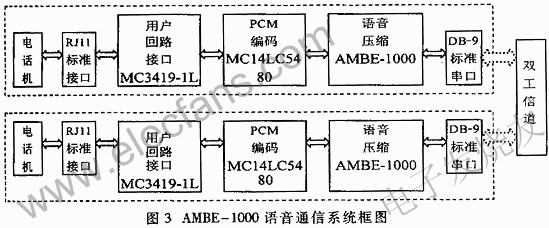 AMBE-1000語音通信框圖 www.xsypw.cn