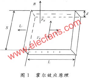 霍爾效應原理圖  www.xsypw.cn