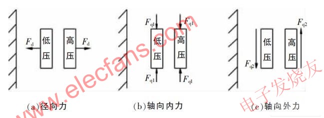 繞組受力情況 www.xsypw.cn