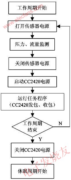 監測節點主程序流程圖 www.xsypw.cn