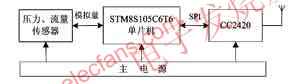 監測節點硬件結構圖 www.xsypw.cn