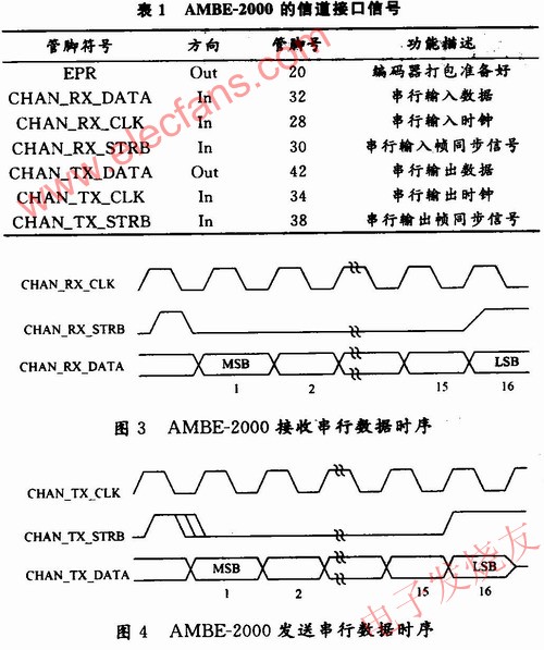 外部控制器的數據傳輸方式 www.xsypw.cn