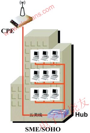 WiMAX客戶端+HUB方式 www.xsypw.cn