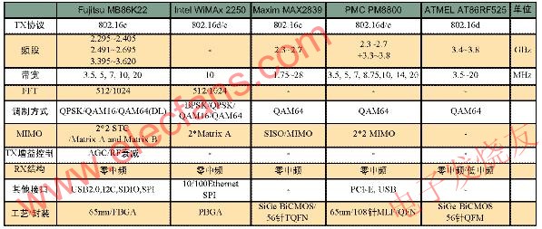 幾種WiMax芯片的參數(shù)對(duì)比 www.xsypw.cn