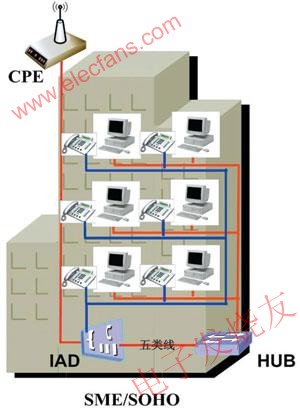 WiMAX客戶端+IAD+HUB方式 www.xsypw.cn