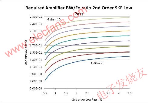 所需的運算放大器帶寬與增益和 Q 值的關系 www.xsypw.cn