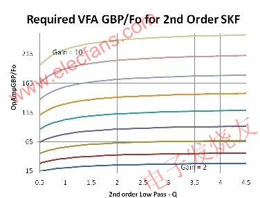 給定增益條件下所需的帶寬增益積與 Q 值參數 www.xsypw.cn