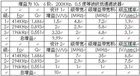 所需的增益帶寬積和壓擺率的比較