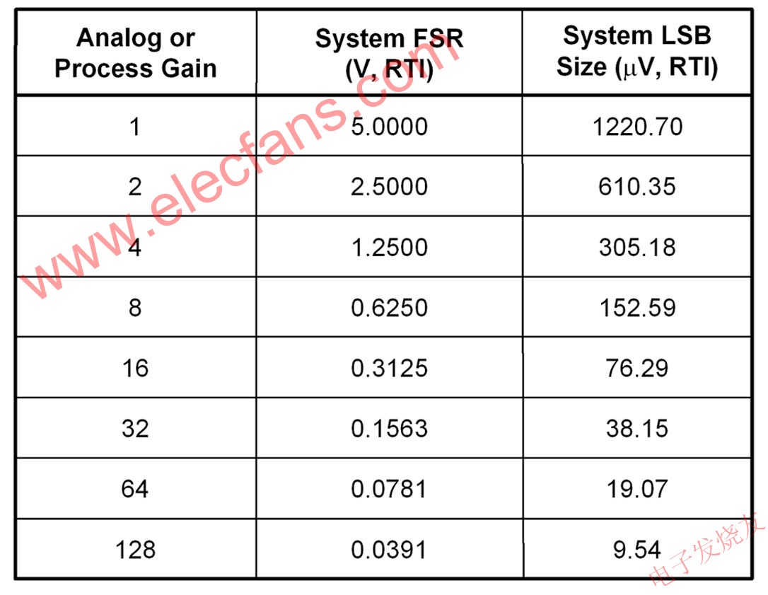 理想 FSR 和 LSB 值 www.xsypw.cn