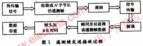 遙測幀發(fā)送接收過程 www.xsypw.cn