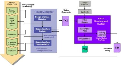 圖5：TimingDesigner軟件為FPGA設計流程提供直觀的界面。