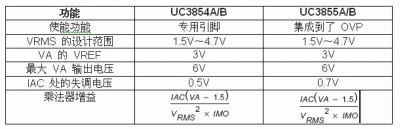 UC3855A/B高性能功率因數預調節器(一)