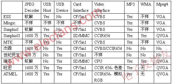 數碼相框的平臺及其主要參數 www.xsypw.cn