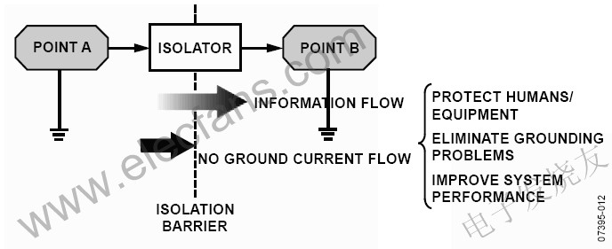 電流隔離不阻止信息流，但阻止地電流 www.xsypw.cn