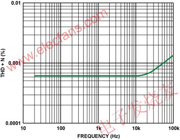 總諧波失真及噪聲與頻率的關(guān)系 www.xsypw.cn