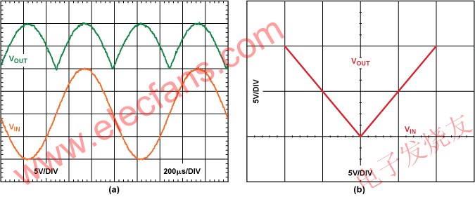 1 kHz 20 -V p-p輸入信號的輸入和輸出(b) 輸入與輸出特性曲線 www.xsypw.cn