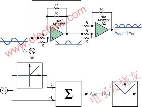 利用AD8277的單電源絕對值電路 www.xsypw.cn