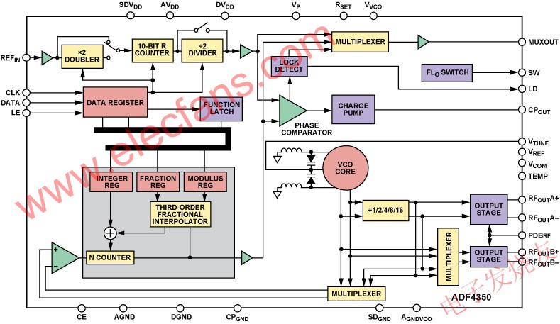  ADF4350 PLL頻率合成器框圖 www.xsypw.cn