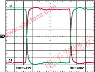 采用3.3V電源供電時ADCLK954時鐘緩沖器的輸出波形 www.xsypw.cn