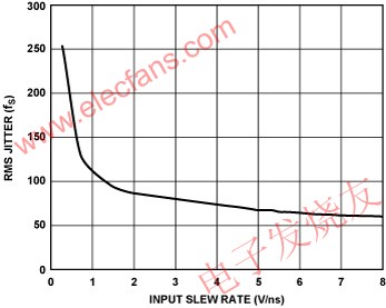 ADCLK925的均方根抖動與輸入壓擺率的關系 www.xsypw.cn