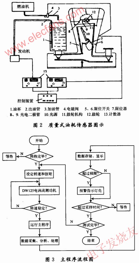 油耗測試原理 www.xsypw.cn