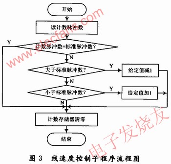 線速度控制子程序 www.xsypw.cn