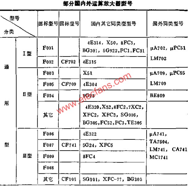 部分國產(chǎn)部標(biāo)運(yùn)算放大器典型接線  www.xsypw.cn