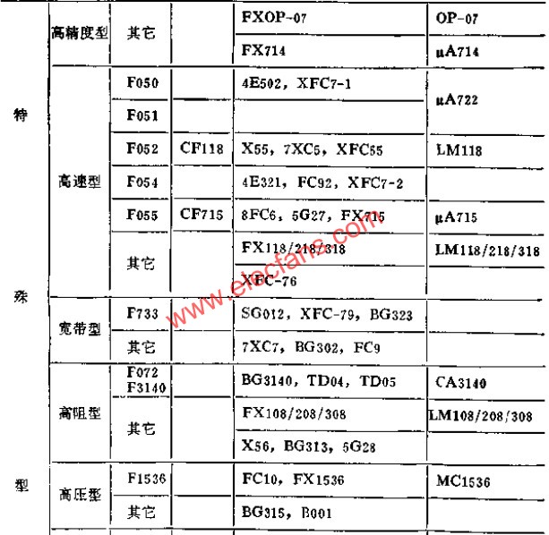 部分國產(chǎn)部標(biāo)運(yùn)算放大器典型接線  www.xsypw.cn