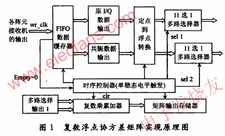 協方差矩陣的求解方案原理框圖 www.xsypw.cn