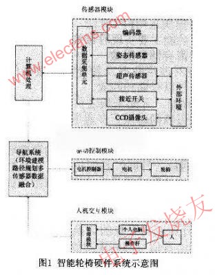 智能輪椅硬件系統示意圖 www.xsypw.cn