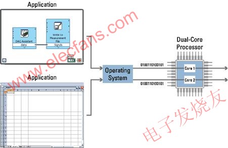 雙核系統可實現多任務操作系統 www.xsypw.cn