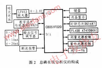 總磷在線自動分析儀設計 www.xsypw.cn