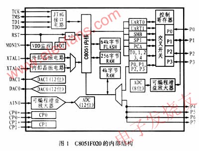 C8051F020芯片的內(nèi)部功能方框圖 www.xsypw.cn