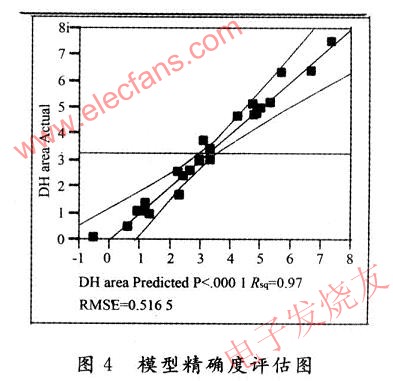 模型的精確度評估圖和注入濃度對雙峰效應的變化模型圖 www.xsypw.cn