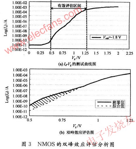 雙峰效應的評估方法 www.xsypw.cn