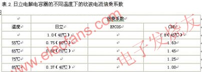 電解電容器的主要參數在不同溫度下的紋波電流倍乘系數 www.xsypw.cn