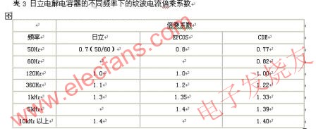 電解電容器的主要參數在不同頻率下的紋波電流倍乘系數 www.xsypw.cn