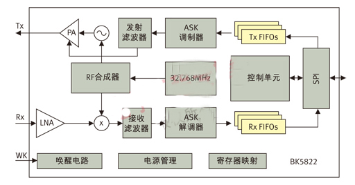 圖2： BK5822射頻收發器內部的系統框圖