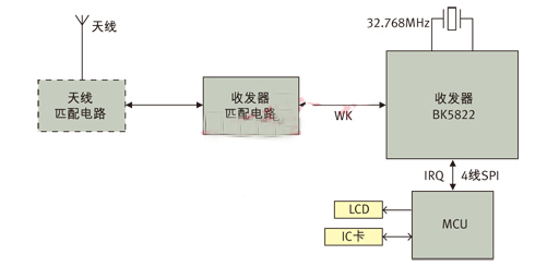 圖3： 應用BK5822實現的ETC OBU系統框圖。