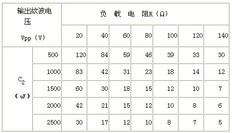  輸出紋波電壓隨輸出側(cè)并聯(lián)電容值及負(fù)載變化的仿真結(jié)果