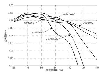 功率因數(shù)隨輸出側(cè)并聯(lián)電容值及負(fù)載變化的PF插值曲線