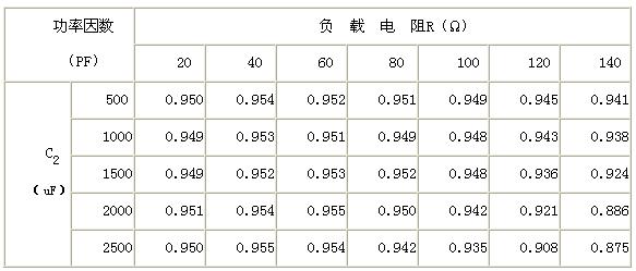 功率因數(shù)隨輸出側(cè)并聯(lián)電容值及負(fù)載變化的仿真結(jié)果