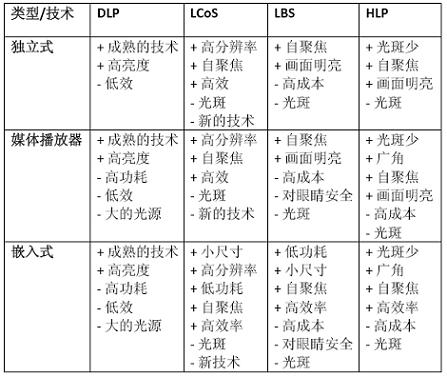 FPGA為針對消費類的微型投影儀應用鋪平了道路(電子工程專輯)