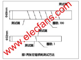 宏彎損耗測試方法示意圖 www.xsypw.cn