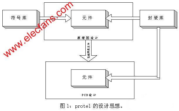 Protel設計思想 www.xsypw.cn